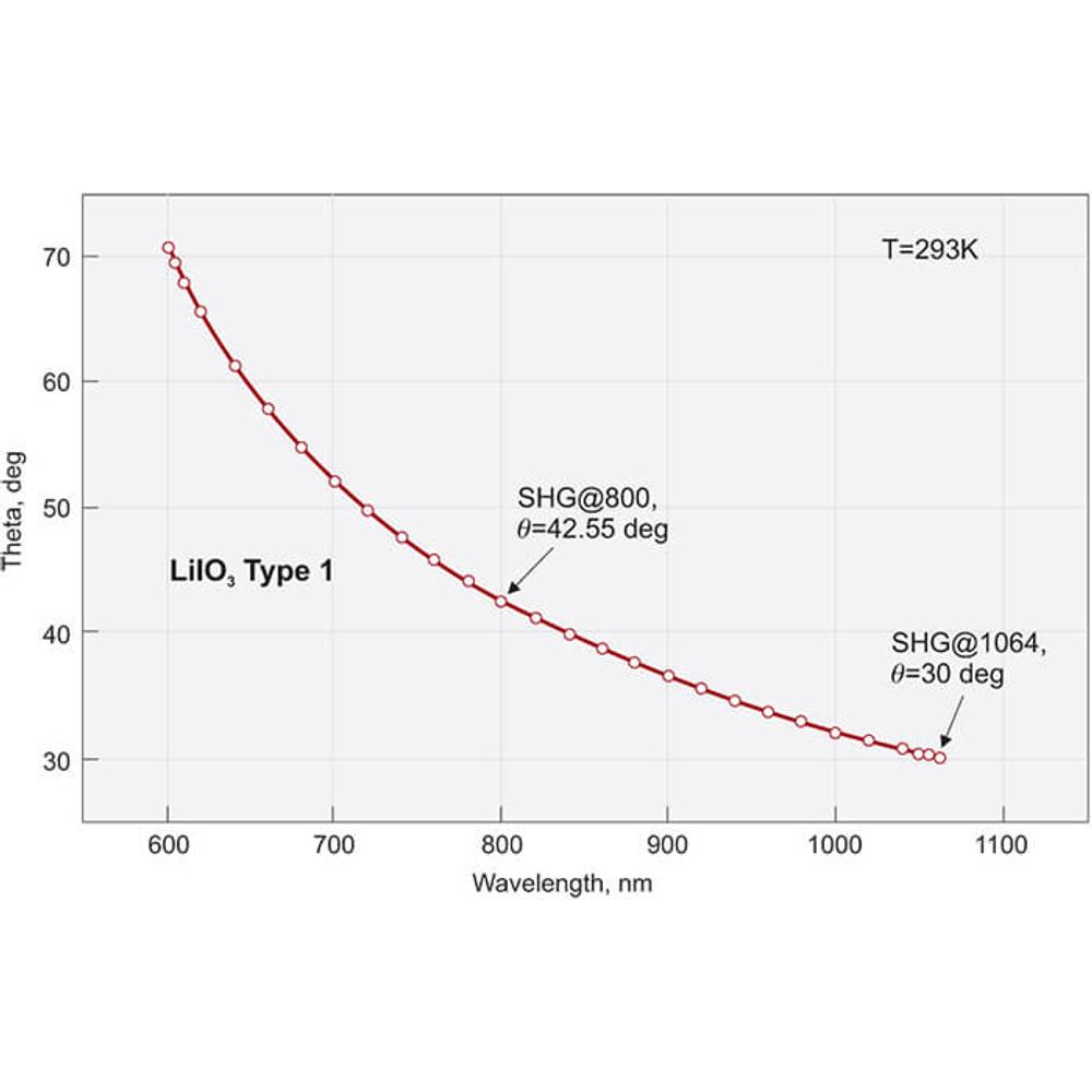 Lithium Iodate – LiIO3 Crystals