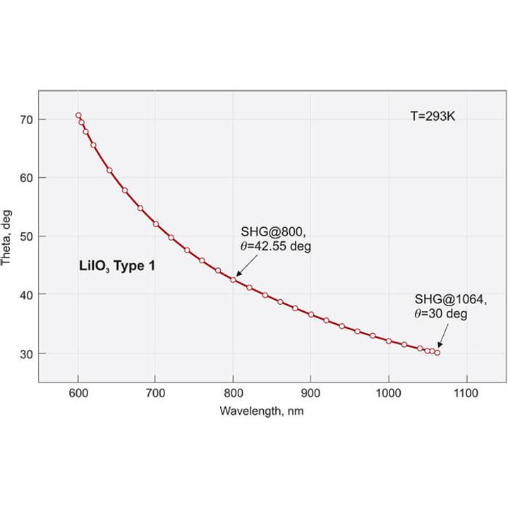 Lithium Iodate – LiIO3 Crystals