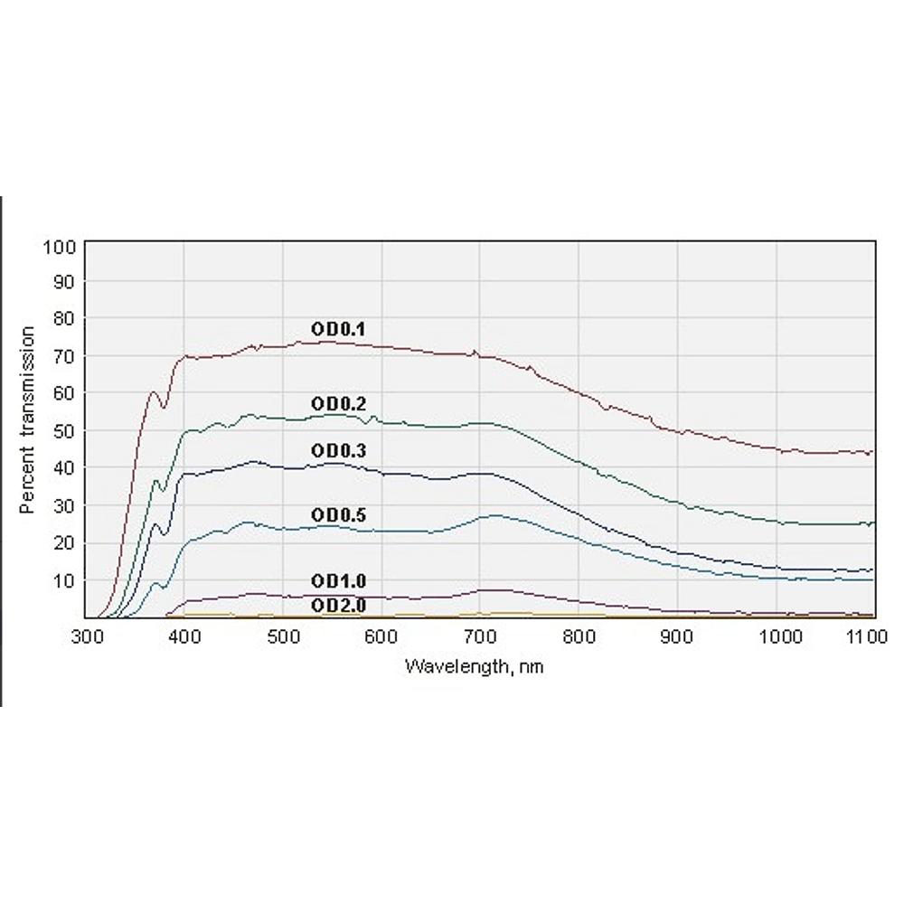 Neutral Density Absorption Type Filters at 450-650 nm