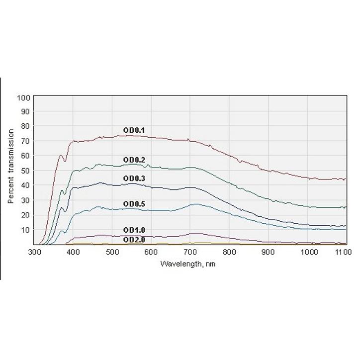 Neutral Density Absorption Type Filters at 450-650 nm