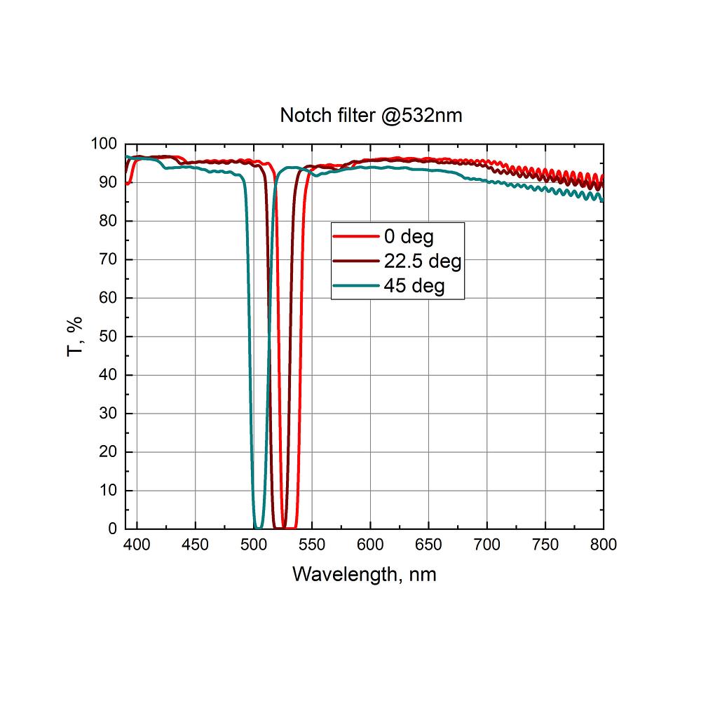 Notch Filters