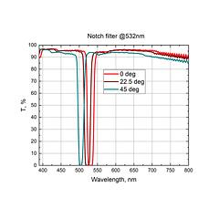 Notch Filters