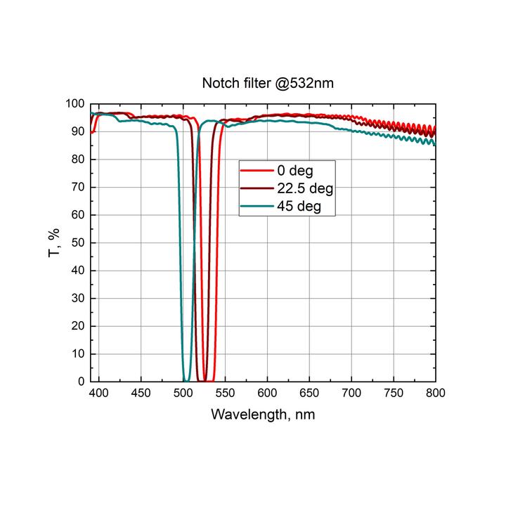 Notch Filters