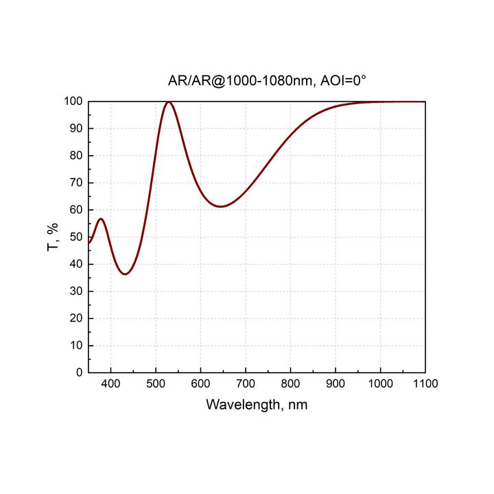 Suprasil® Aspheric Lenses