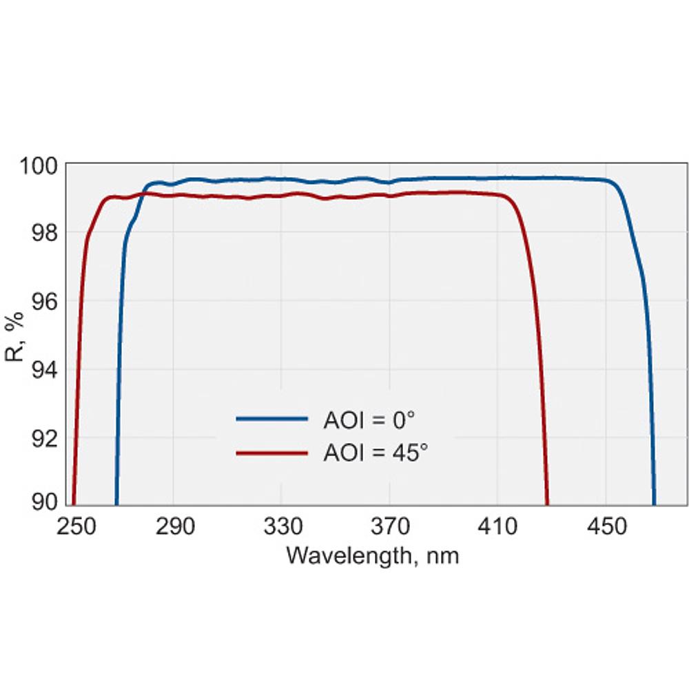 BroadBand and Laser Line Mirrors for AOI from 0 to 45°