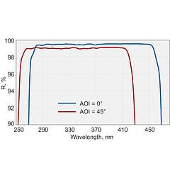 BroadBand and Laser Line Mirrors for AOI from 0 to 45°