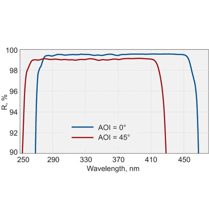 BroadBand and Laser Line Mirrors for AOI from 0 to 45°