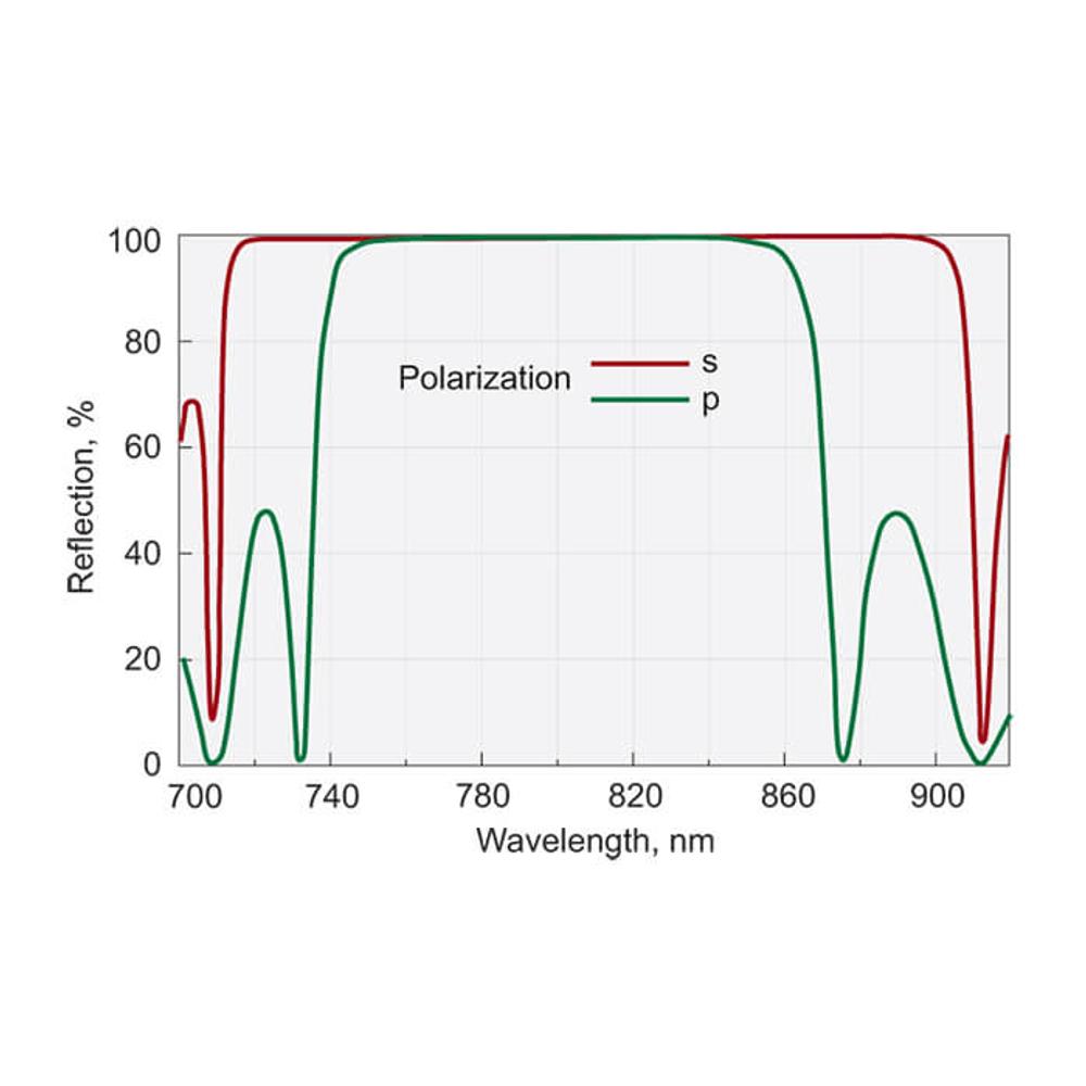 Broadband Low GDD Ultrafast Mirrors 720-880 nm