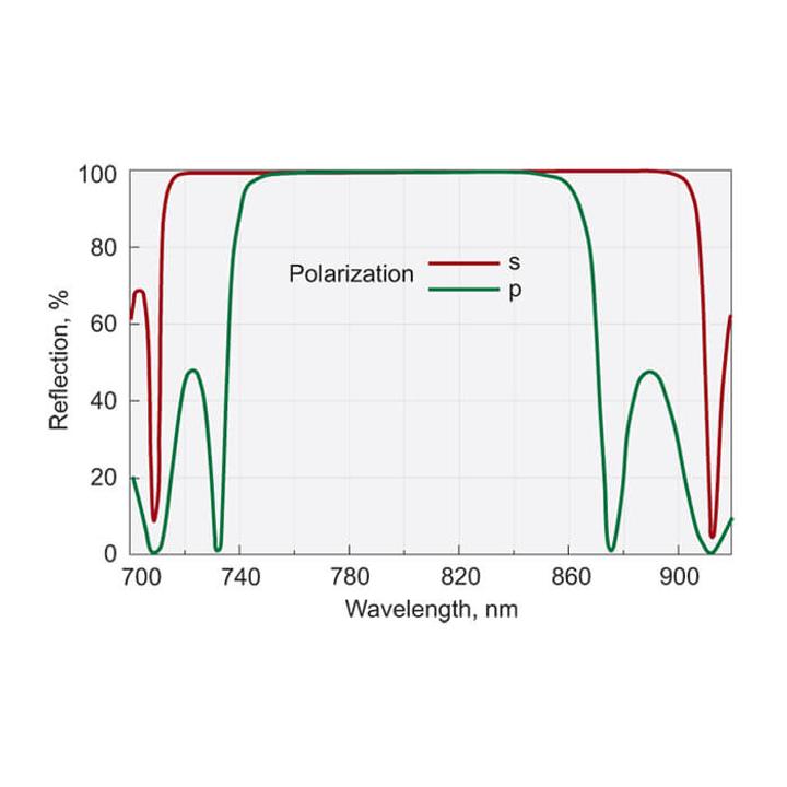 Broadband Low GDD Ultrafast Mirrors 720-880 nm
