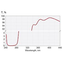 Femtoline Laser Harmonic Separators