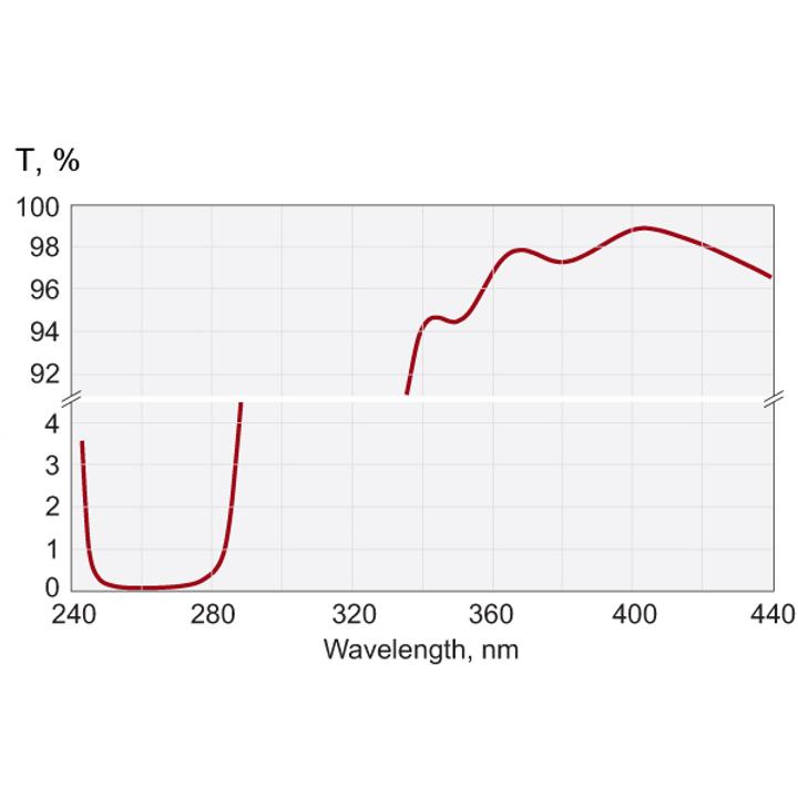 Femtoline Laser Harmonic Separators