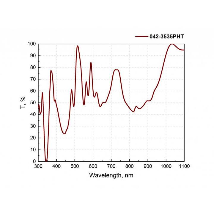 Femtoline Laser Harmonic Separators with High Transmission