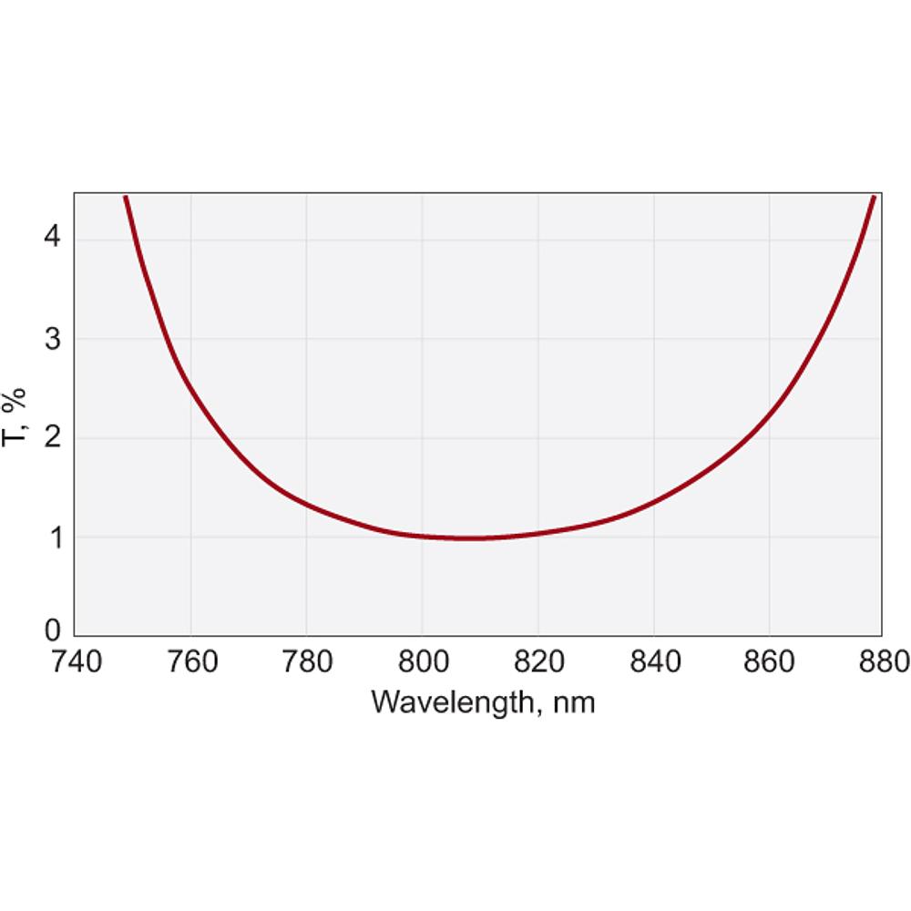 Femtoline Laser Output Couplers