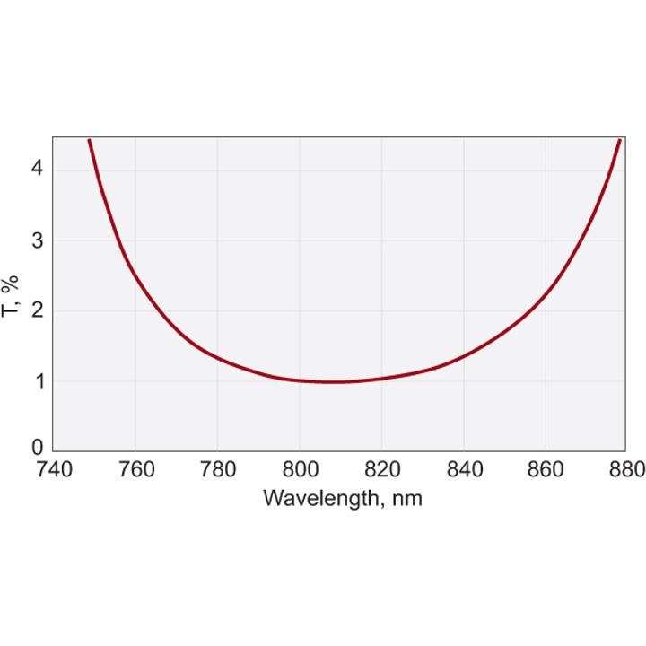 Femtoline Laser Output Couplers