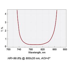 Femtoline Laser Rear Mirrors @ 800 nm
