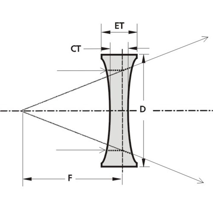 Biconcave Lenses