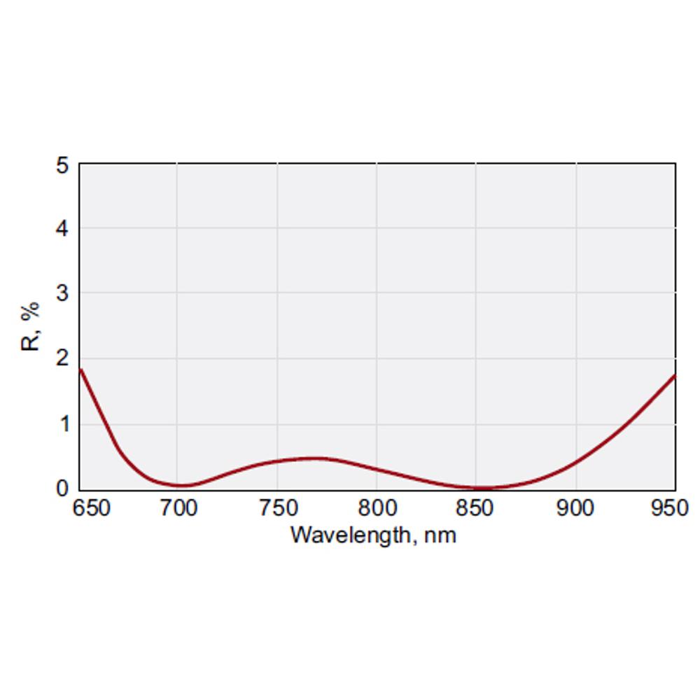Femtoline Thin AR Lenses @ 700-900 nm