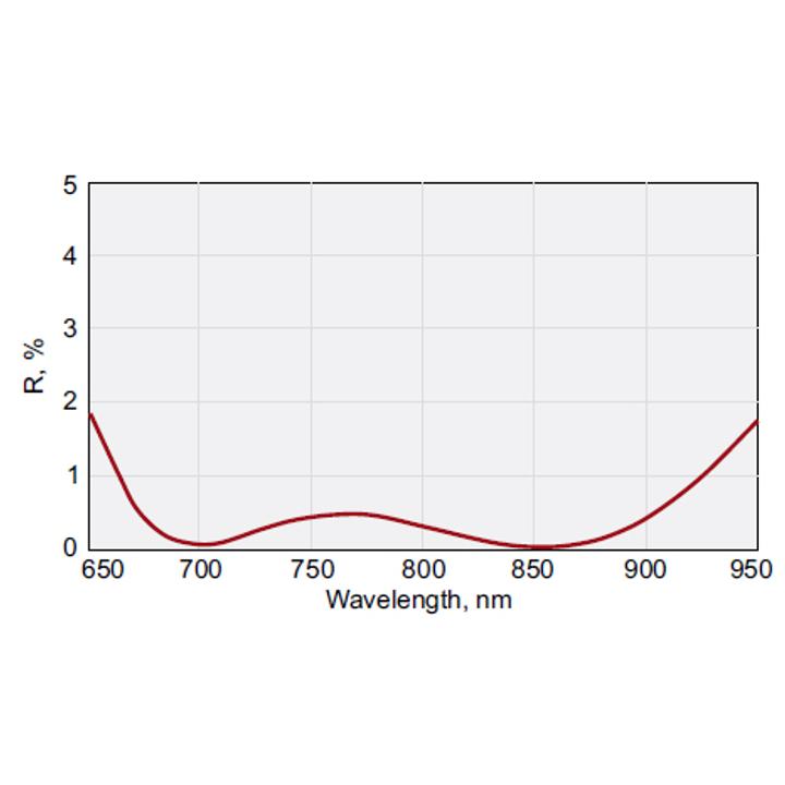 Femtoline Thin AR Lenses @ 700-900 nm