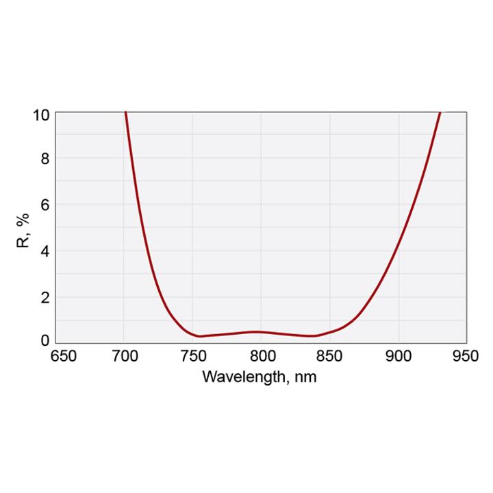 Femtoline Thin AR Lenses @ 760-840 nm