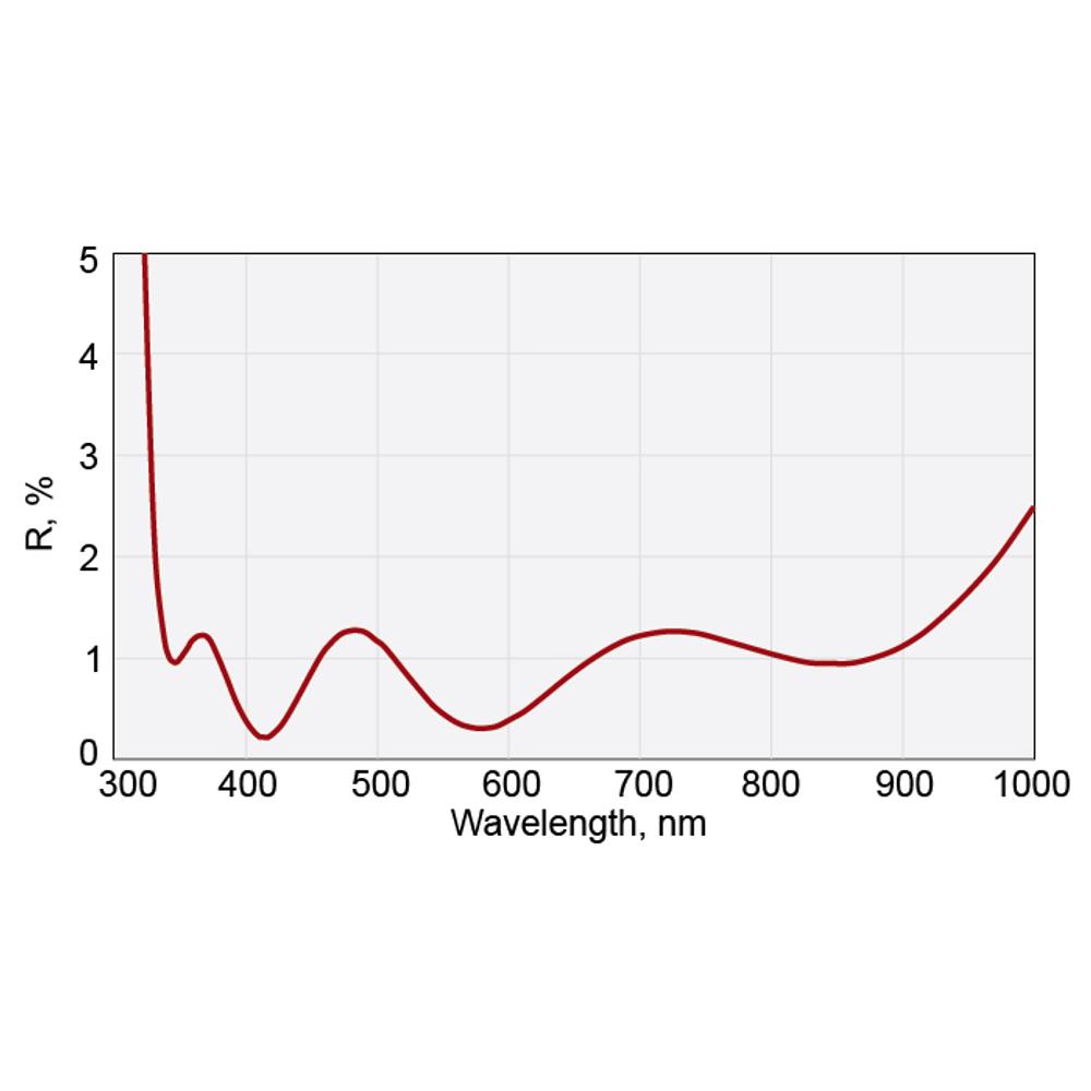 Femtoline Thin Ultra AR Lenses @ 350-900 nm