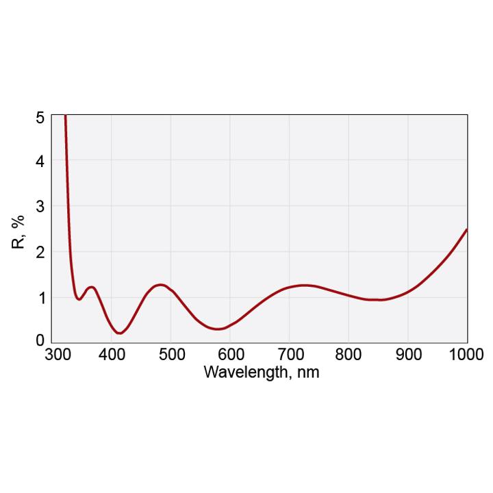 Femtoline Thin Ultra AR Lenses @ 350-900 nm