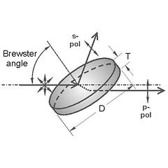 Femtoline Thin Film Laser Polarizers (Round)