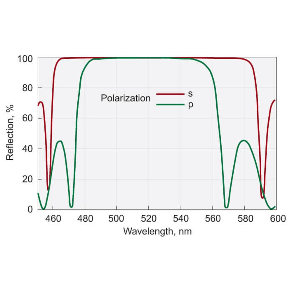 Femtoline Low GDD Ultrafast Mirrors