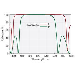 Femtoline Low GDD Ultrafast Mirrors