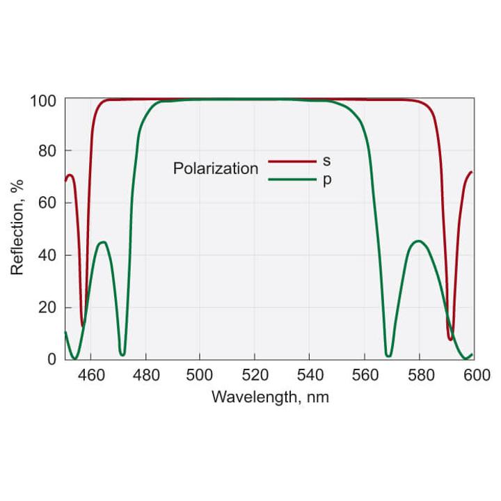Femtoline Low GDD Ultrafast Mirrors