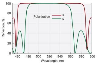 Femtoline Low GDD Ultrafast Mirrors
