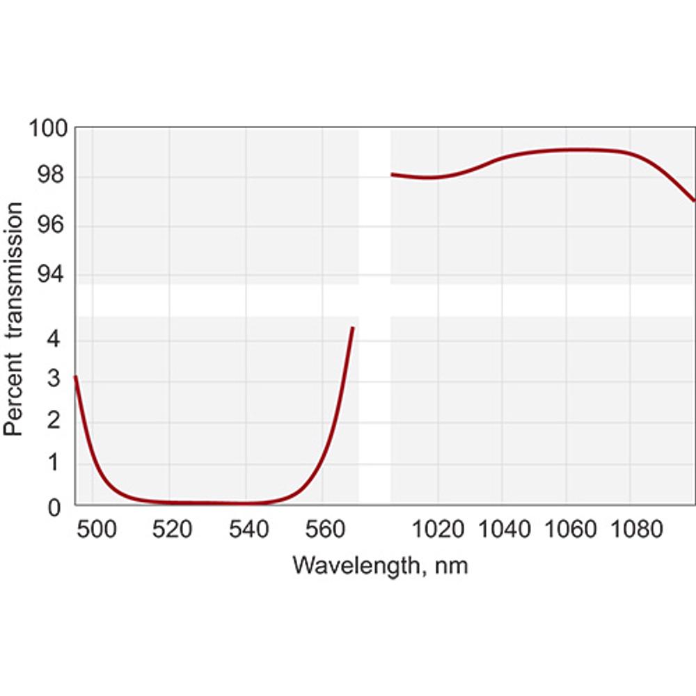 Laser Harmonic Separators with High Transmission