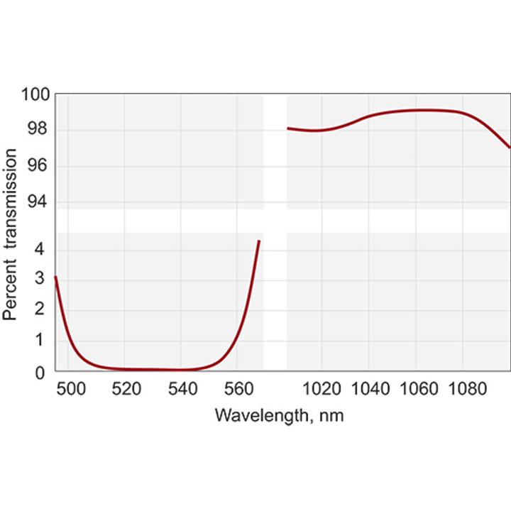 Laser Harmonic Separators with High Transmission
