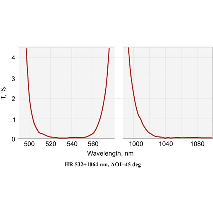 Nd:YAG Laser Dual Band Mirrors