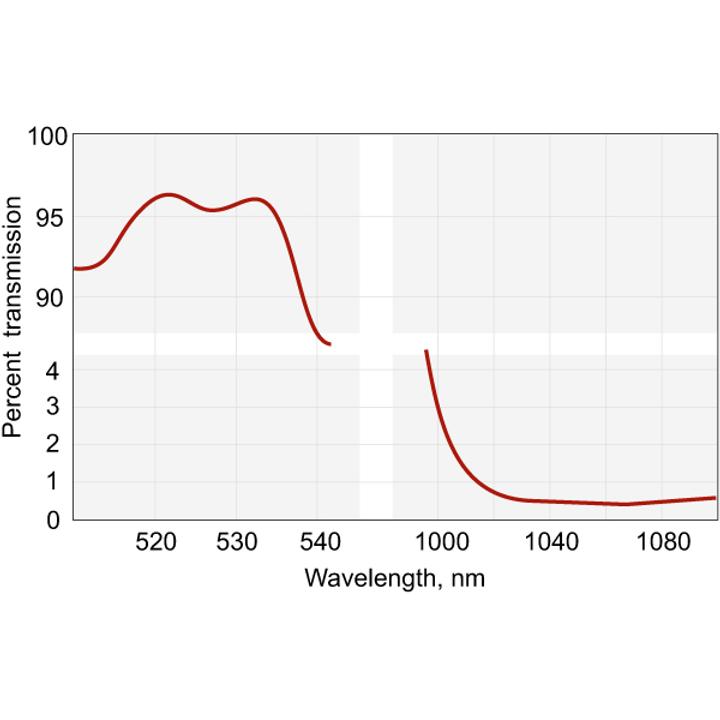 Nd:YAG Laser Harmonic Separators
