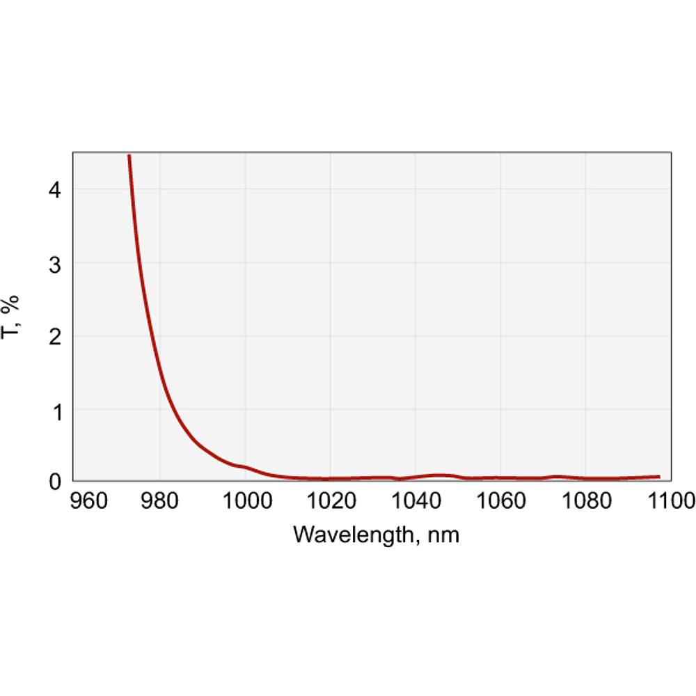 Nd:YAG Laser Line Mirrors