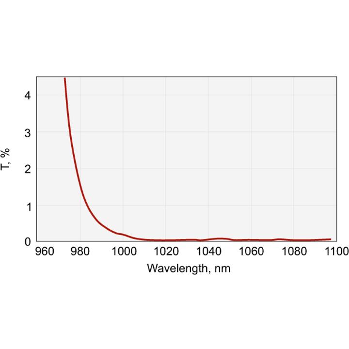 Nd:YAG Laser Line Mirrors