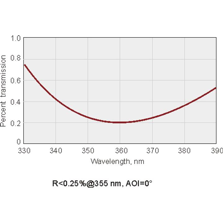 Laser Line Anti-Reflection Coated Precision Windows