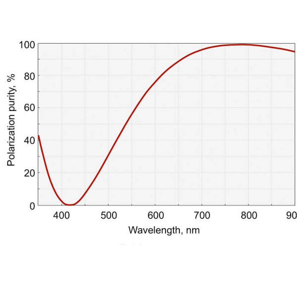 Femtoline Zero Order Dual Wavelength Wave Plates