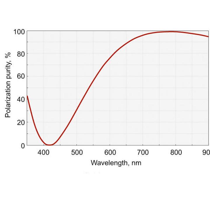 Femtoline Zero Order Dual Wavelength Wave Plates